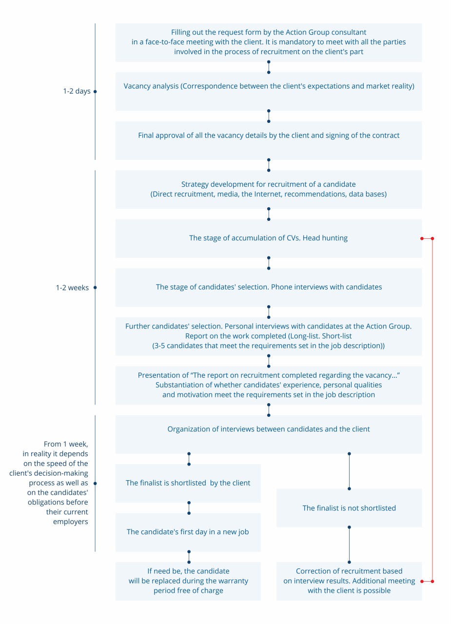 Recruitment. Stages of search for candidates and of cooperation with the client